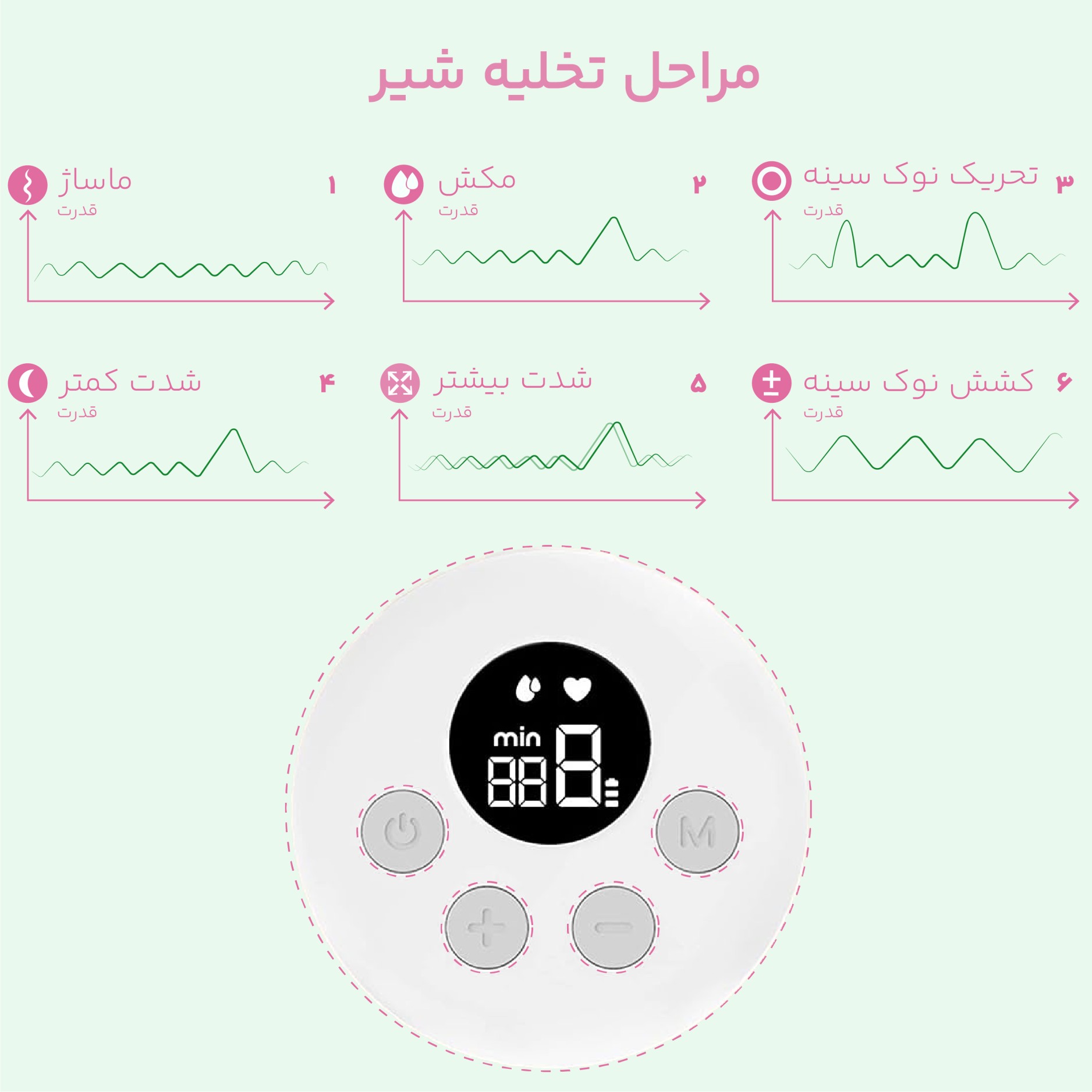 توضیح قطعات مختلف و کارکرد دستگاه شیردوش برقی مامامیلک