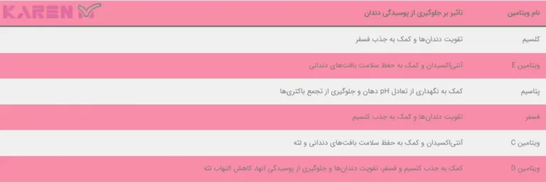 جدول خلاصه تاثیر ویتامین_های مختلف بر جلوگیری از پوسیدگی دندان